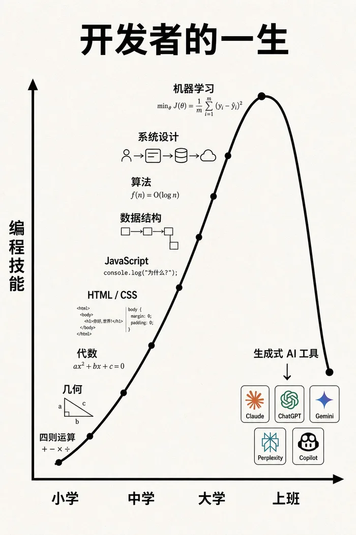 AI 日常：学会、上线、再后悔
